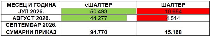 /content/images/stranice/statistika/2026/09/Tabela 1 - III kvartal 2026avg.jpg